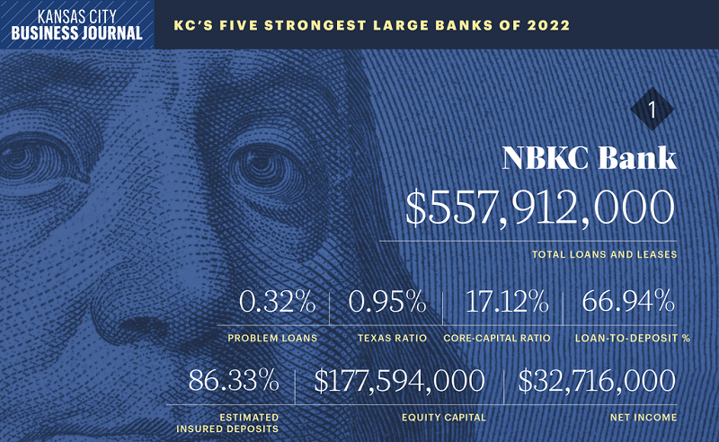 nbkc bank Named Kansas City’s Strongest Large Bank